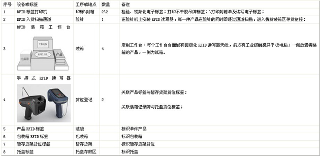 Apparel industry sorting and packing application scheme