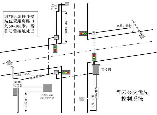 Smart Bus Priority Solution