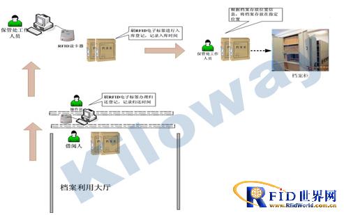 X-RFID entity file management system solution