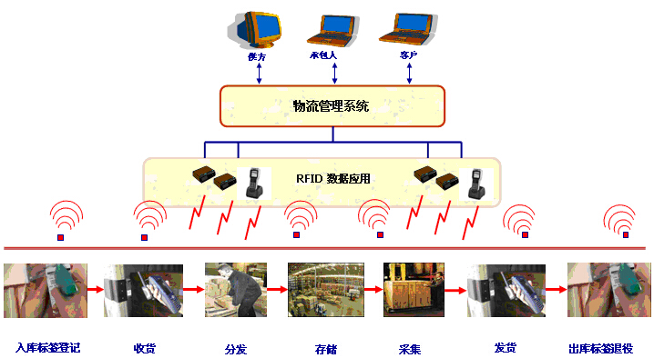 Warehousing logistics solutions (RFID/barcode+WMS+WCS)