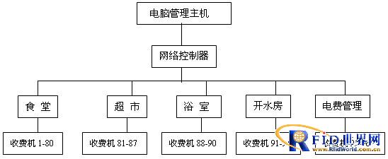 Scheme of Charge Management System of All-in-one Card for the High School Affiliated to Jinggangshan College