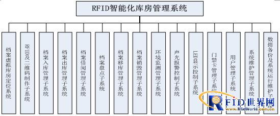 RFID intelligent archive warehouse management system
