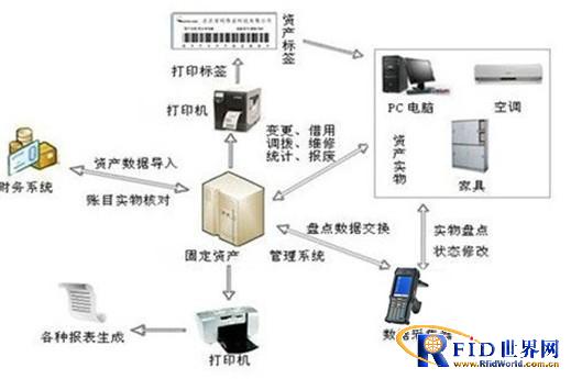 Jinyi Technology RFID Fixed Asset Management Solution