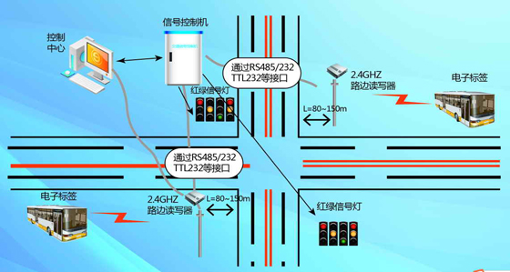 BRT rapid transit management system based on active RFID technology