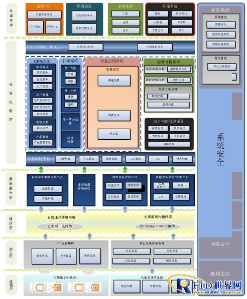 ZTE RFID free flow system solution