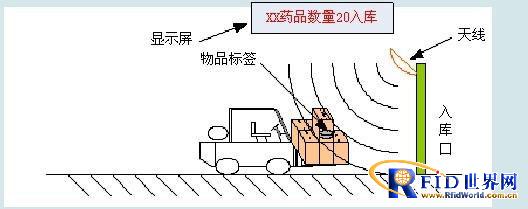 The overall solution based on RFID in the logistics and transportation industry