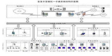 Solution of campus all-in-one card system based on RFID technology