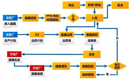 RFID appliance tracking management system