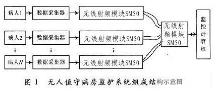 Design scheme of unattended ward monitoring system based on radio frequency technology