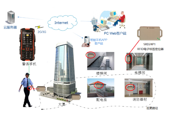 RFID Smart Attendance and Sign-in System