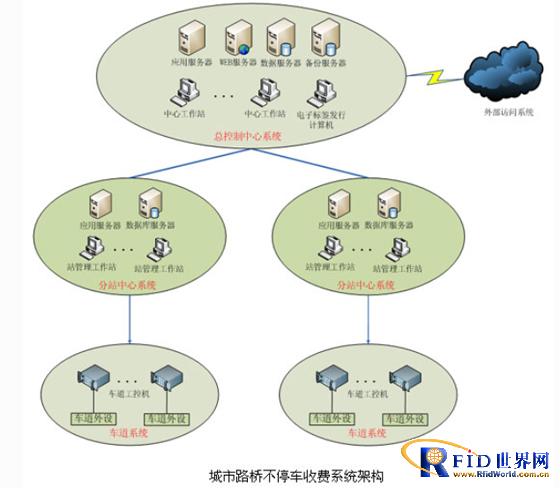 Urban road and bridge toll collection system (ETC) program