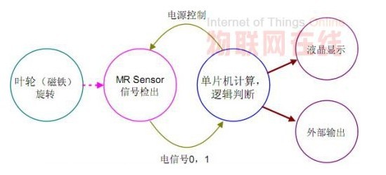 NEC Yamanashi MR and Renesas MCU smart water meter solution
