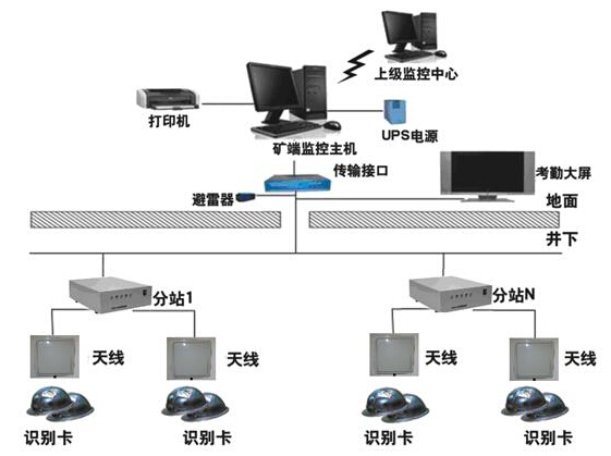 RFID mine personnel attendance monitoring system