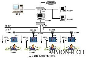 RFID technology-based coal mine personnel location solution