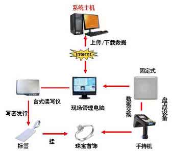 Shenzhen Wanquan Intelligent Technology Co., Ltd. has launched a set of technical solutions based on RFID technology for inventory management of bead trays.