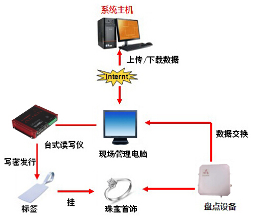 UHF RFID applied to jewelry management