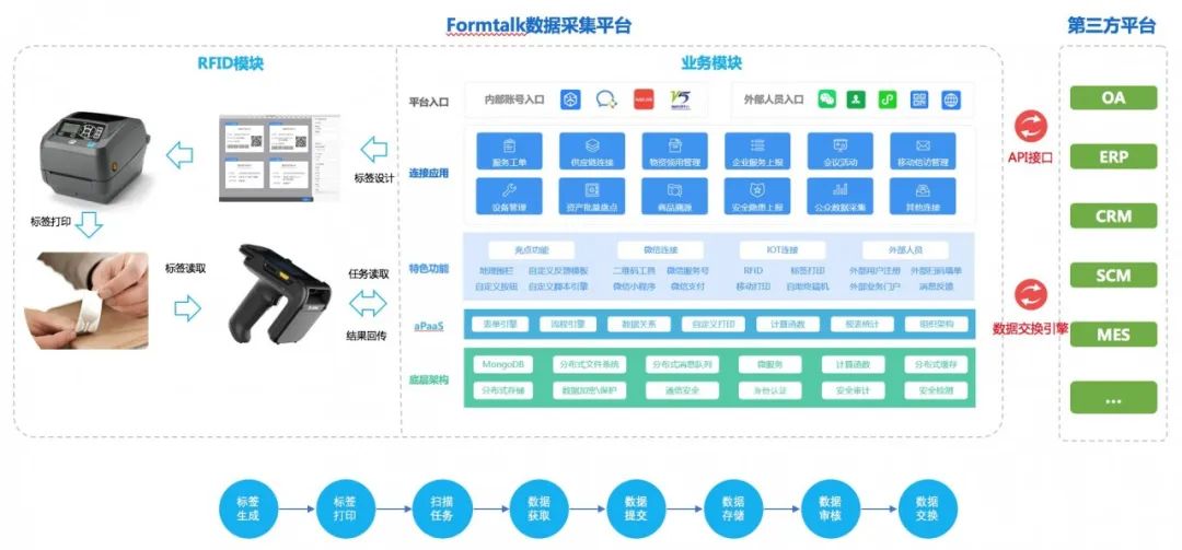 IOT scene upgrade Formtalk supports RFID full-process data management