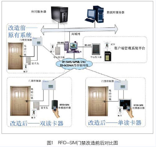 Typical application of RFID-SIM mobile phone card in China Mobile