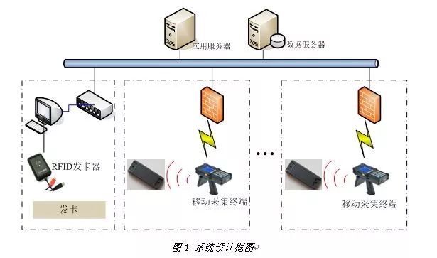 RFID urban underground pipeline management system