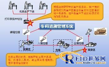 Electronic product barcode traceability and anti-smuggling management system solution