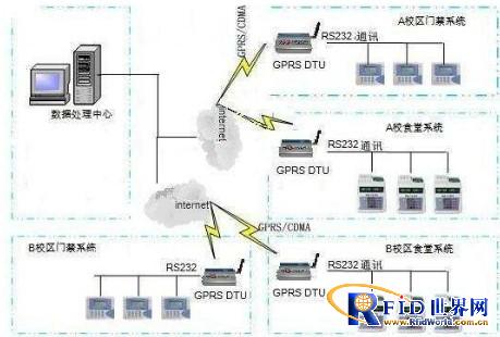 Campus GPRS all-in-one card system solution