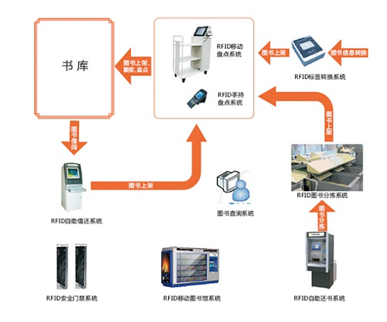 RFID book information management construction plan