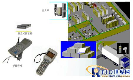 RFID (electronic label, radio frequency identification) warehousing and logistics industry solutions