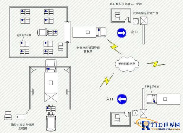 RFID army storage and transportation rapid identification management system solution