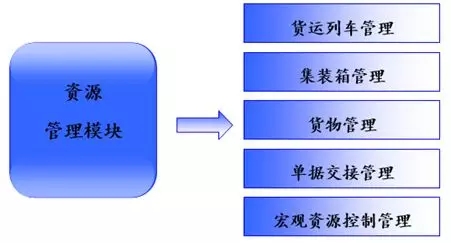 Solution analysis of logistics information management system based on RFID