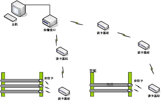 sh-rw warehouse item positioning and searching system based on semi-active RFID technology