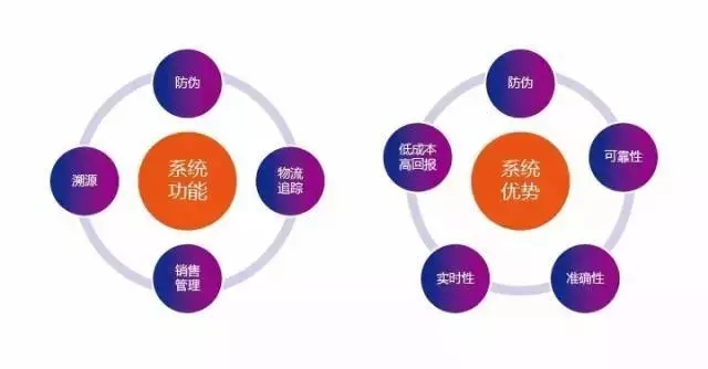 Anti-counterfeiting traceability RFID application solution