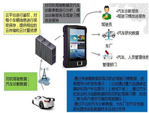 Kenmax A370 Tablet PC Automotive Electronics Solution