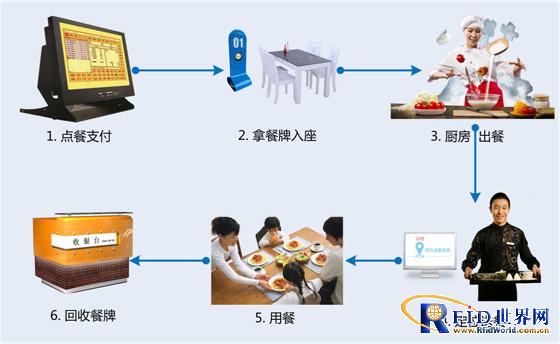 Wireless intelligent positioning food delivery system