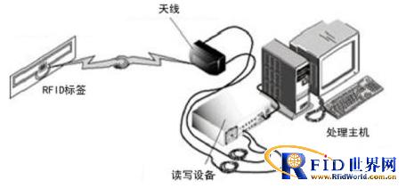 The application of Boyan RFID technology in the public security/military field