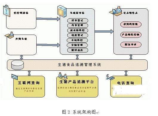 Pig production and marketing management system project based on RFID technology
