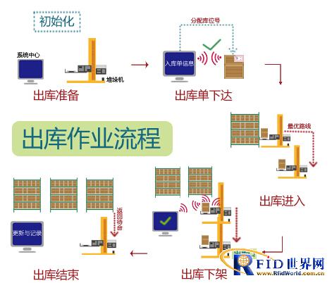 RFID Stereoscopic Warehouse Management System