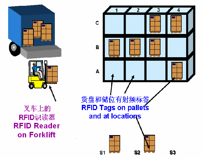 RFID supply chain logistics management application program