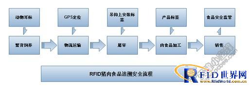 RFID pig industry production traceability management system solution