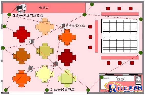 Wireless ordering system solution based on ZigBee technology