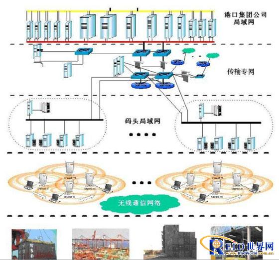 RFID logistics management system solution