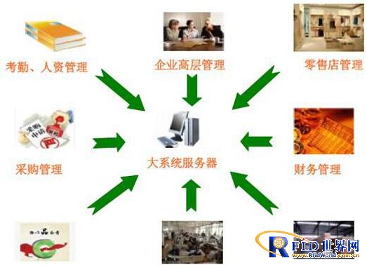 Application of RFID in manufacturing