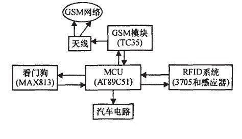 RFID strengthens the existing car anti-theft system