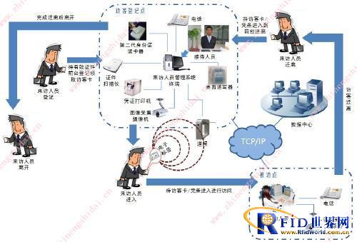 Dingchuang Hengda RFID Visitor Management System
