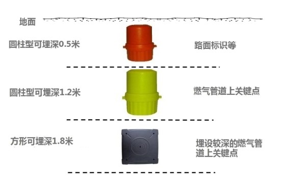RFID Intelligent Management System Solution for Underground Railway Pipeline Detection and Underground Marking