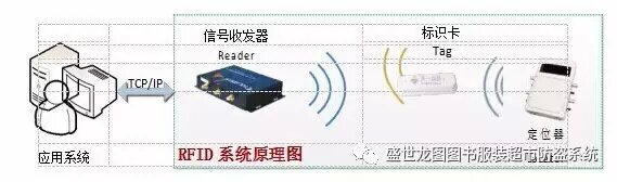 Shengshilongtu RFID system asset management solution