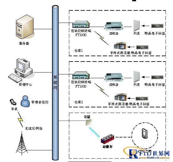The overall solution based on RFID in the logistics and transportation industry