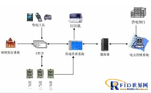 GPRS power remote meter reading system application scheme