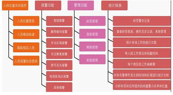 Prison staff wristband positioning system basic plan