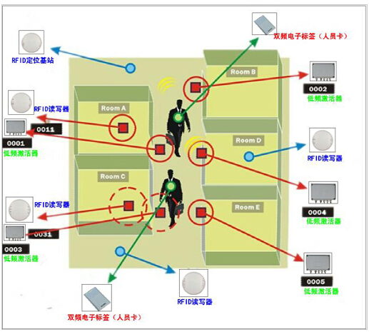 RFID technician positioning system
