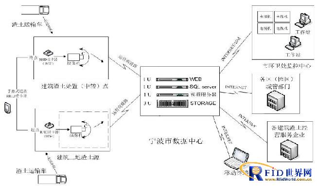 Based on active and semi-active technology to create RFID management of urban construction waste transportation vehicles